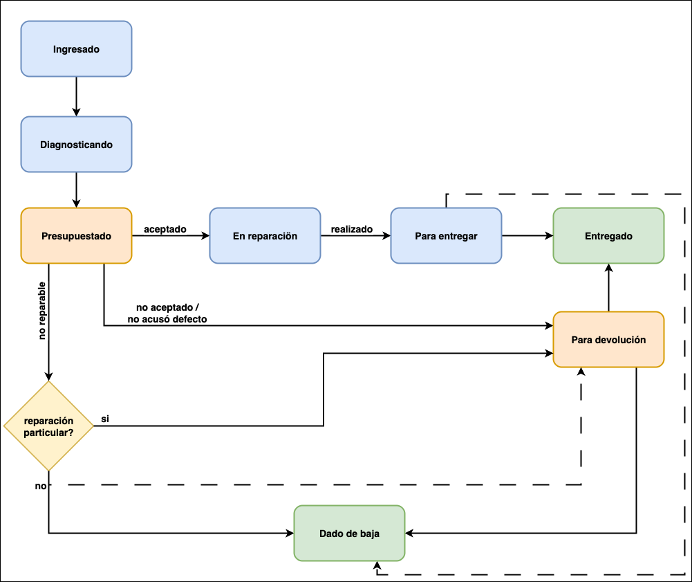Diagrama de flujo de una reparación
